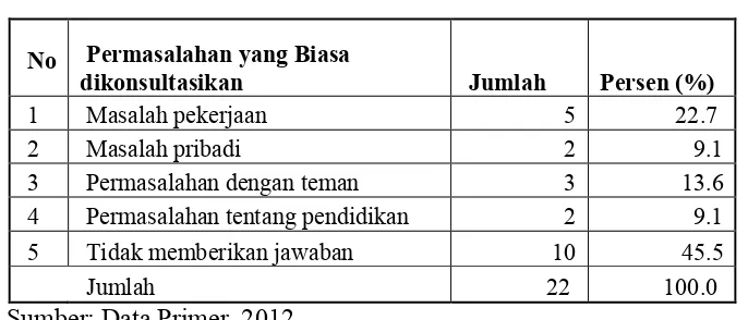 Tabel 17. Permasalahan yang Biasa Dikonsultasikan Pemulung Anak Usia Sekolah Dasar di Lingkungan III Kelurahan Tanjung Karang dengan Orangtuanya, Tahun 2012 