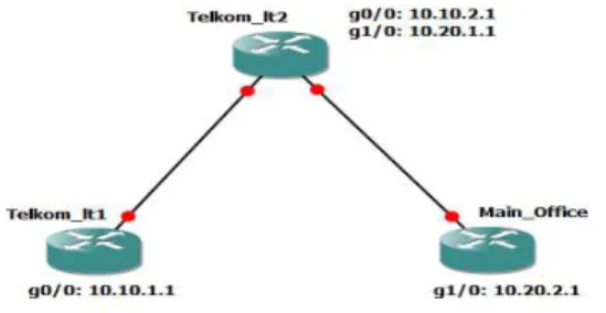 Gambar 3 Penerapan Jaringan routing protocol RIPv1,  RIPv2 dengan Software GNS3 