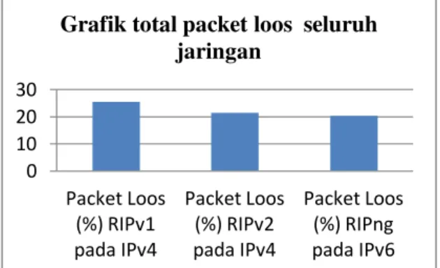 Gambar 9 Grafik total packet loos  seluruh  jaringan pada tiga router 
