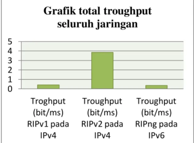 Gambar 11 Grafik total troughput  seluruh jaringan pada  tiga router 