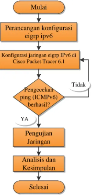 Gambar 1. Flowchart Perancangan Sistem Jaringan 