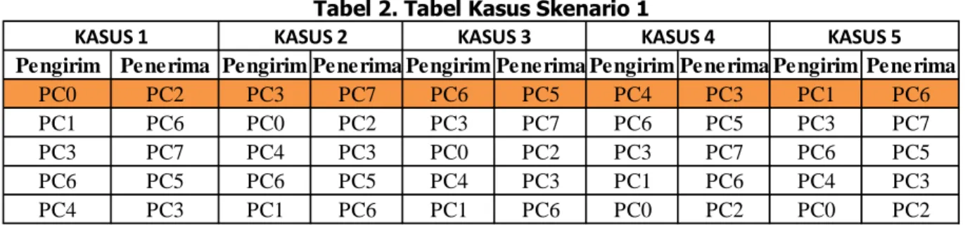 Tabel 2. Tabel Kasus Skenario 1 