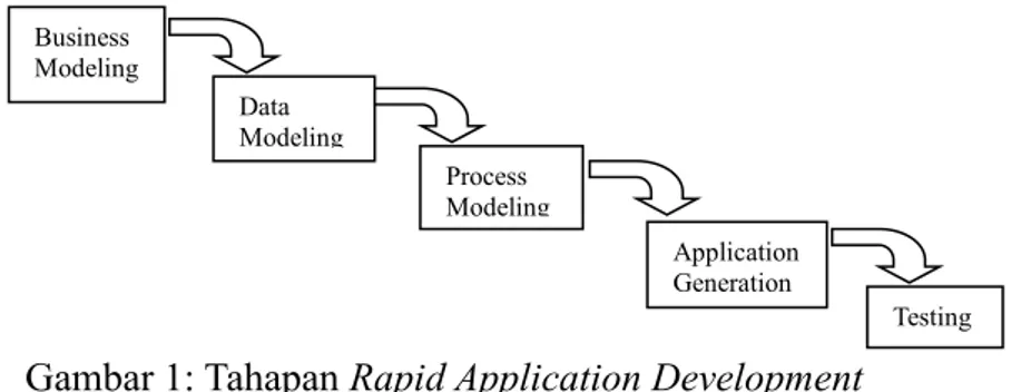 Gambar 1: Tahapan Rapid Application Development 