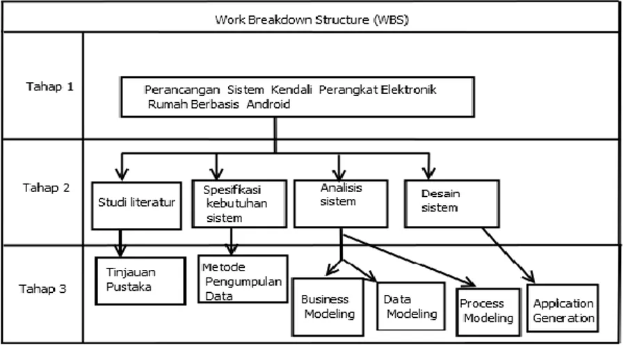Gambar 2: Work Breakdown Structure (WBS)  IV.  HASIL DAN PEMBAHASAN 