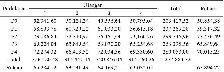 Tabel 2. Biaya pakan domba selama penelitian (Rp/ekor) 