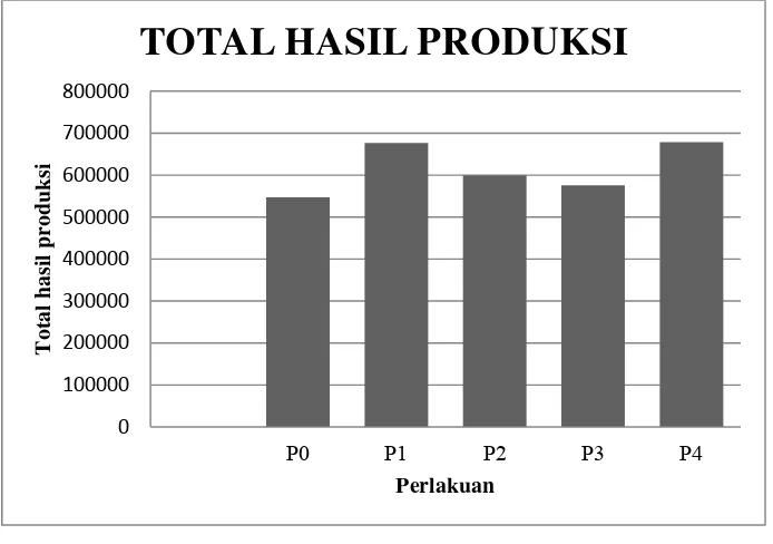 Gambar 2.  Grafik rataan total hasil produksi selama penelitian 