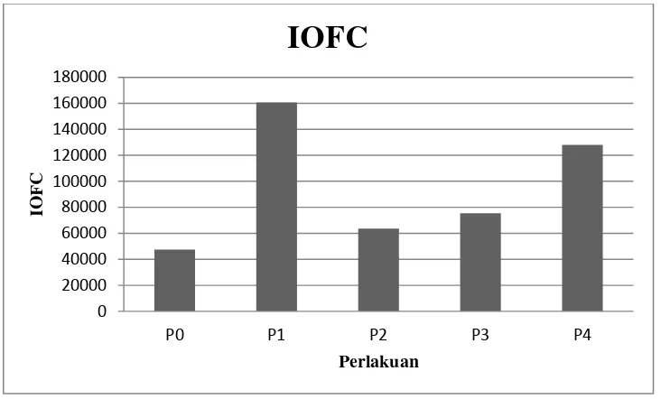 Gambar 4. Grafik rataan Income over feed cost (IOFC) selama penelitian 