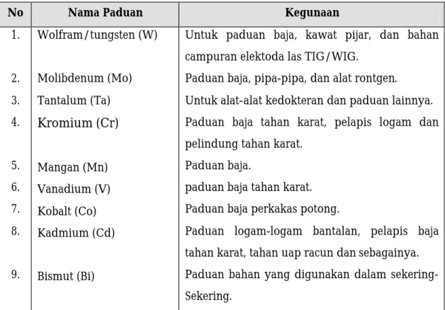 Tabel 1. Macam-macam Paduan dan kegunaannya.   