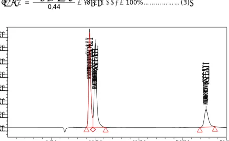 Grafik  HPLC  dari  standar  glukosa,  silosa dan etanol ditunjukkan pada Gambar  4 sedangkan hasil spektrum HPLC glukosa  dari contoh ditampilkan pada Gambar 5