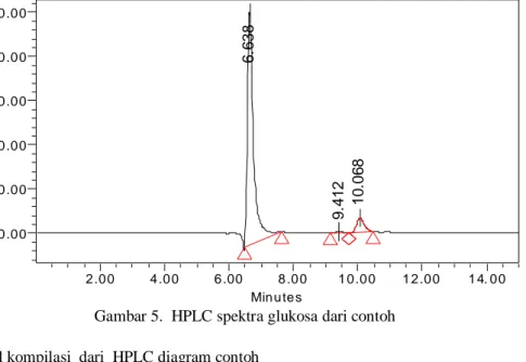 Gambar 5.  HPLC spektra glukosa dari contoh 