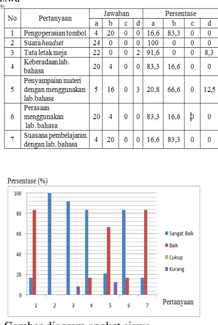 Gambar diagram angket siswa 