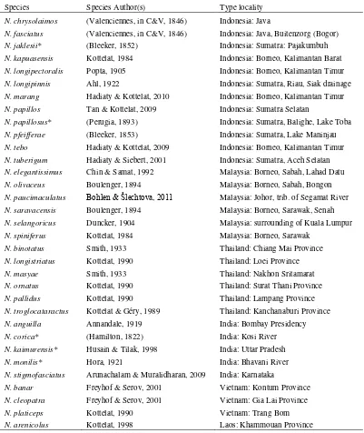 Table 1. Valid species of Nemacheilus, their authors and type locality (from Kottelat 2012) 