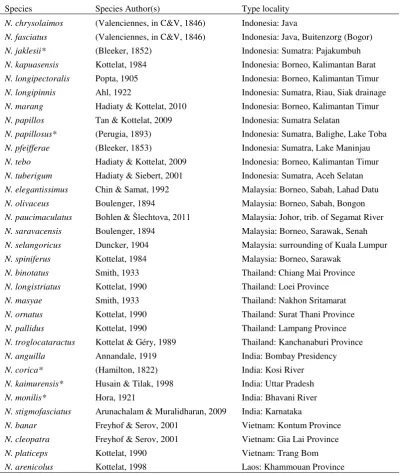 Table 1. Valid species of Nemacheilus, their authors and type locality (from Kottelat 2012) 