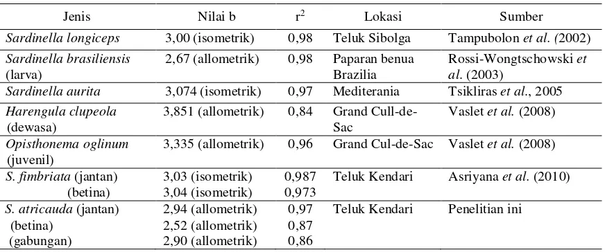 Tabel 5. Nilai koefisien regresi persamaan hubungan panjang bobot ikan Famili Clupeidae 