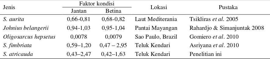 Tabel 6. Parameter populasi famili Clupeidae di berbagai lokasi 