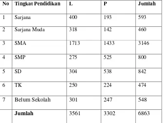 Tabel 2.  Mata Pencaharian Penduduk Sepang Jaya Bandar Lampung 