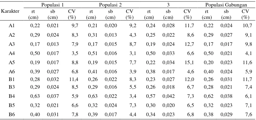 Tabel 2. Rataan ukuran karakter, simpangan baku, dan koefisien varian masing-masing populasi ikan uji 