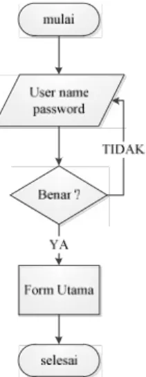 Gambar 2. Flowchart Aplikasi Pengontrol Jarak Jauh Pada Lampu Rumah Berbasis Android.