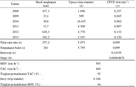 Tabel 2. Produksi (hasil tangkapan), CPUE, MSY, upaya penangkapan (fmsy), JTB, dan tingkat pemanfaat-an ikan tuna dari tahun 2008-2013 di Laut Flores 