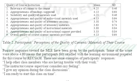 Table 2. Participants’ Perceptions of the Quality of Contents/ Materials of Their Course 