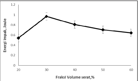 Gambar 2. Kurva hubungan antara fraksi volume serat dengan kekuatan impak    
