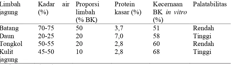 Tabel 3. Proporsi limbah tanaman jagung, kadar protein kasar dan nilai kecernaan bahan keringnya 