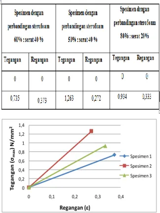 Grafik  perbandingan  rata-rata  Modulus  Elastisitas  uji  tarik  antara  volume  sterofoam  60%  :  serat  40%  ,  dengan  sterofoam  50%  :  serat  50% 