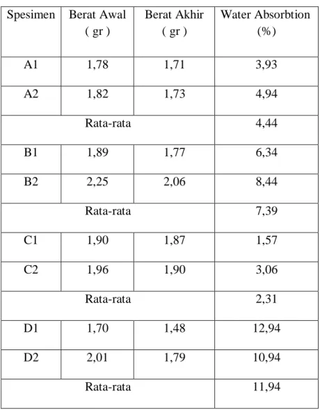 Tabel 4.3 Hasil Perhitungan Water Absorbtion    Spesimen  Berat Awal 