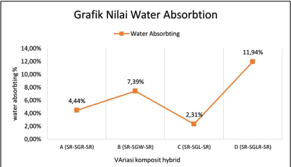 Grafik Nilai Water Absorbtion