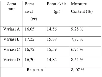 Tabel 4.1. Hasil perhitungan moisture content  Serat  rami  Berat  awal  (gr)  Berat akhir (gr)  Moisture  Content (%)  Variasi A  16,05  14,56  9,28 %  Variasi B  17,22  15,89  7,72 %  Variasi C  16,72  15,59  6,75 %  Variasi D  16,20  14,82  8,51 %  Rata