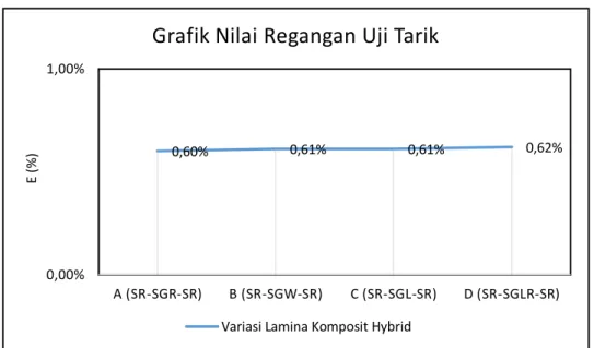 Grafik Nilai Regangan Uji Tarik
