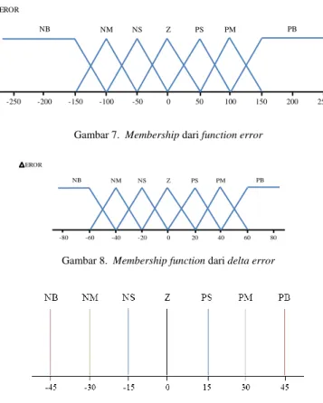 Gambar 8.  Membership function dari delta error 