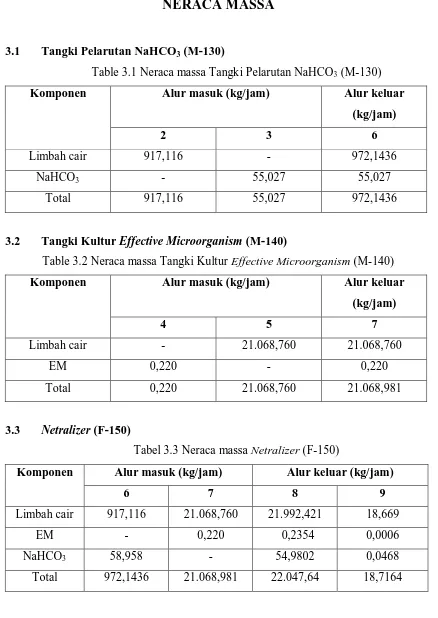 Table 3.1 Neraca massa Tangki Pelarutan NaHCO3 (M-130) 