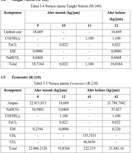 Tabel 3.4 Neraca massa Tangki Nutrisi (M-160) 
