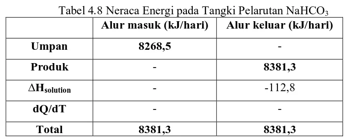 Tabel 4.9 Neraca Energi pada Tangki Pencampur Nutrisi Alur masuk (kJ/hari) Alur keluar (kJ/hari) 