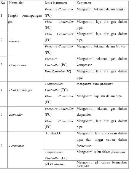 Tabel 6.1 Daftar penggunanan instrumentasi pada Pra – Rancangan Pabrik 