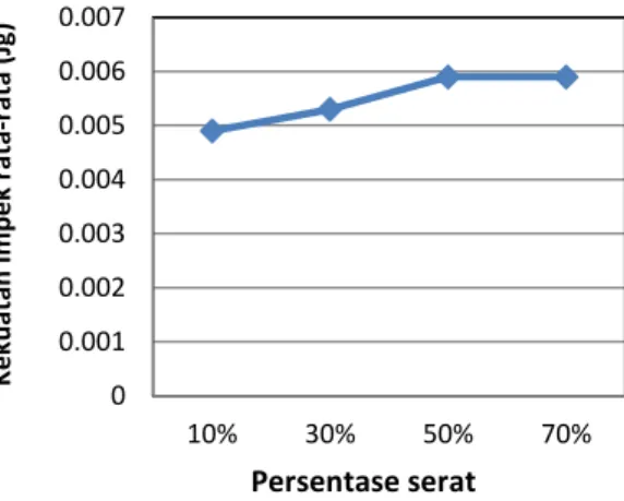 Tabel 1 Persentase peningkatan kekuatan  tarik  No  Fraksi  Volume  Peningkatan Persentase Kekuatan Tarik (%) 1 10% ke 30% 16.81 2 30% ke 50% 92.55 3 50% ke 70% 20.59 4 70% ke 0% 98.91 