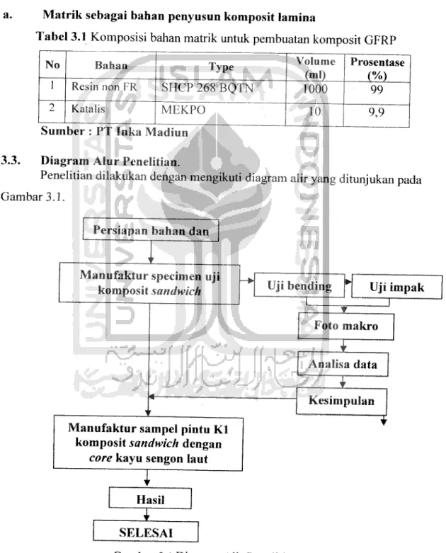 Tabel 3.1 Komposisi bahan matrik untuk pembuatan komposit GFRP