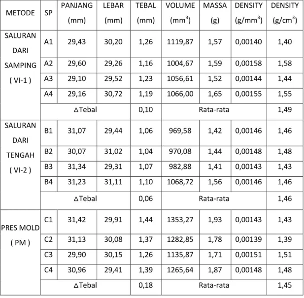 Table 4.3 Tabel nilai densitas 