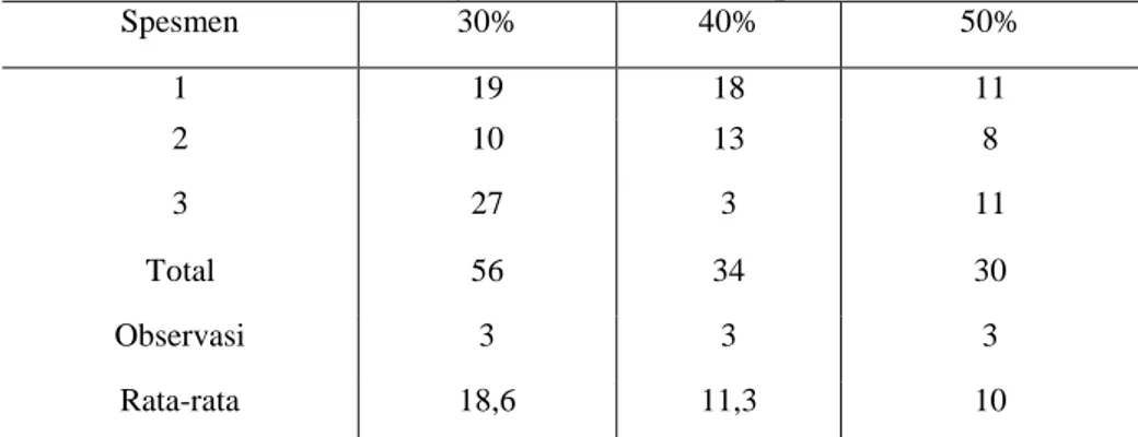 Tabel 3.4 Data hasil uji variasi serat terhadap kekuatan tarik 