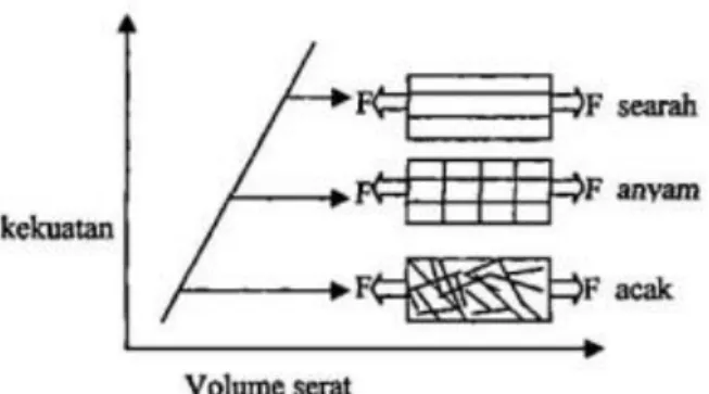 Gambar 2.9. Grafik Hubungan antara Kekuatan dan Susunan Serat (Gibson,  1994). 