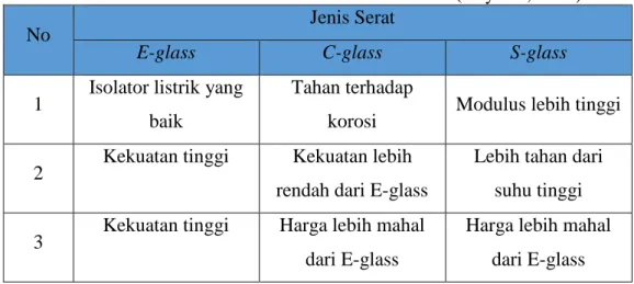 Tabel 2.4. Sifat – Sifat dari Jenis-Jenis Serat Gelas (Nayiroh, 2013). 