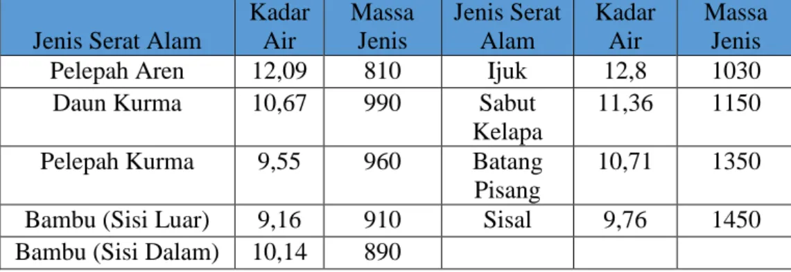 Tabel 2.3. Kadar Air (%) dan Massa Jenis (kg/m 3 ) Serat Alam Pada Cuaca  Normal. 