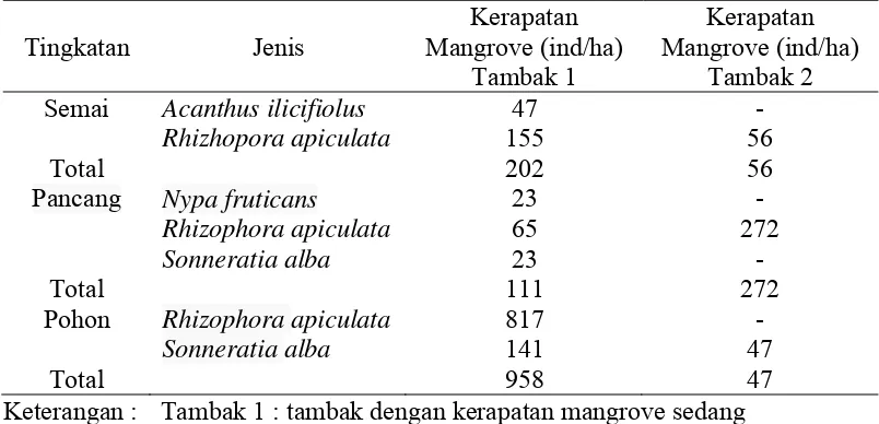 Tabel 6. Jenis-jenis dan kerapatan mangrove pada masing-masing tambak pengamatan 