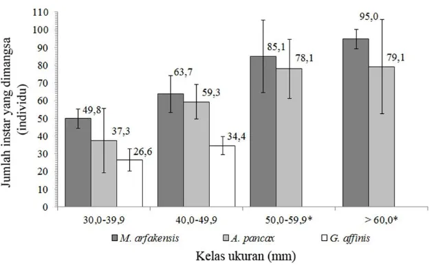 Gambar 3. Rata-rata tingkat pemangsaan terhadap instar IV pada perlakuan pemberian 100 individu (skala batang = simpangan baku, *tidak diperoleh individu G