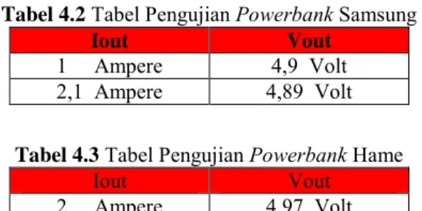 Tabel 4.2  Tabel Pengujian Powerbank Samsung  Iout                                             Vout   1     Ampere  4,9  Volt  2,1  Ampere  4,89  Volt  Tabel 4.3  Tabel Pengujian Powerbank Hame 