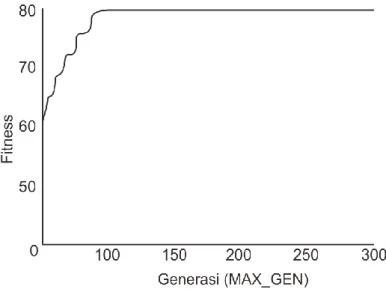 Gambar 4.1 Grafik Konvergensi Algoritma Genetika 