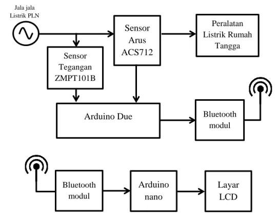 Gambar 2.11 Blok Diagram Instrumentasi Parameter Daya Peralatan Listrik  Rumah Tangga 