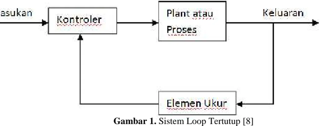 Gambar 1. Sistem Loop Tertutup [8]
