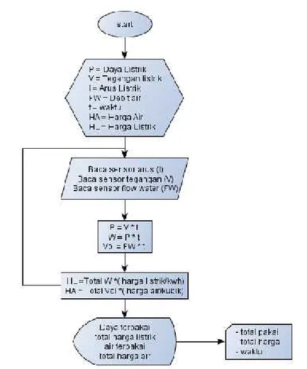 Gambar 5.Diagram Alir Utama Sistem